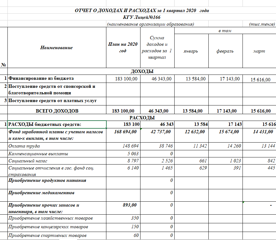 Отчет о доходах и расходах 1 квартал 2020г