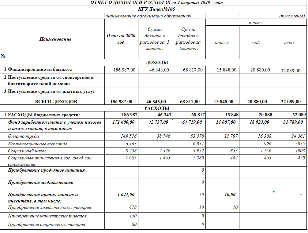 Отчет о доходах и расходах 2 квартал 2020г