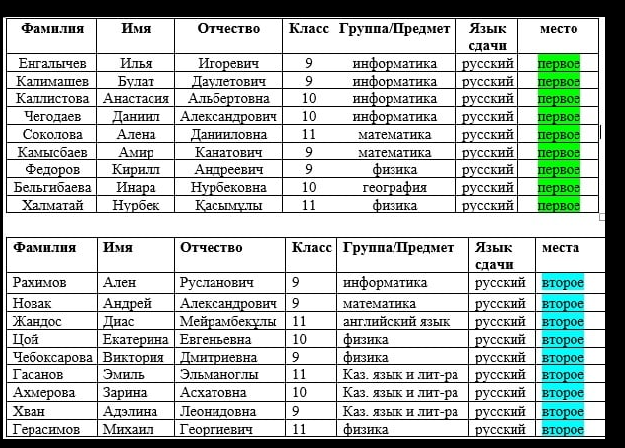 Итоги районной предметной олимпиады