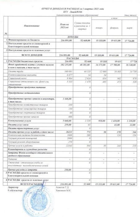 Отчет о доходах и расходах 1 квартал 2021г