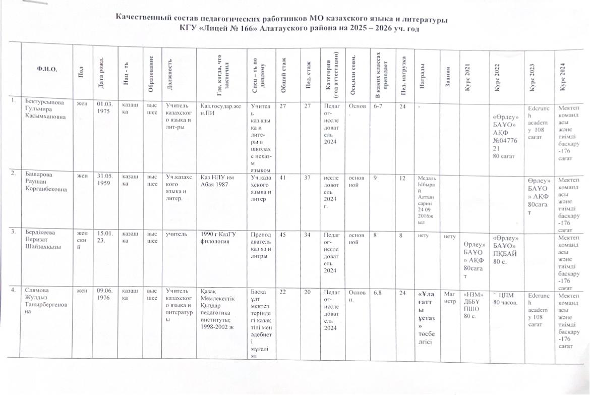 Качественный состав педагогических работников МО казахского языка и литературы КГУ "Лицей №166" Алатауского района на 2025-2026 уч.год