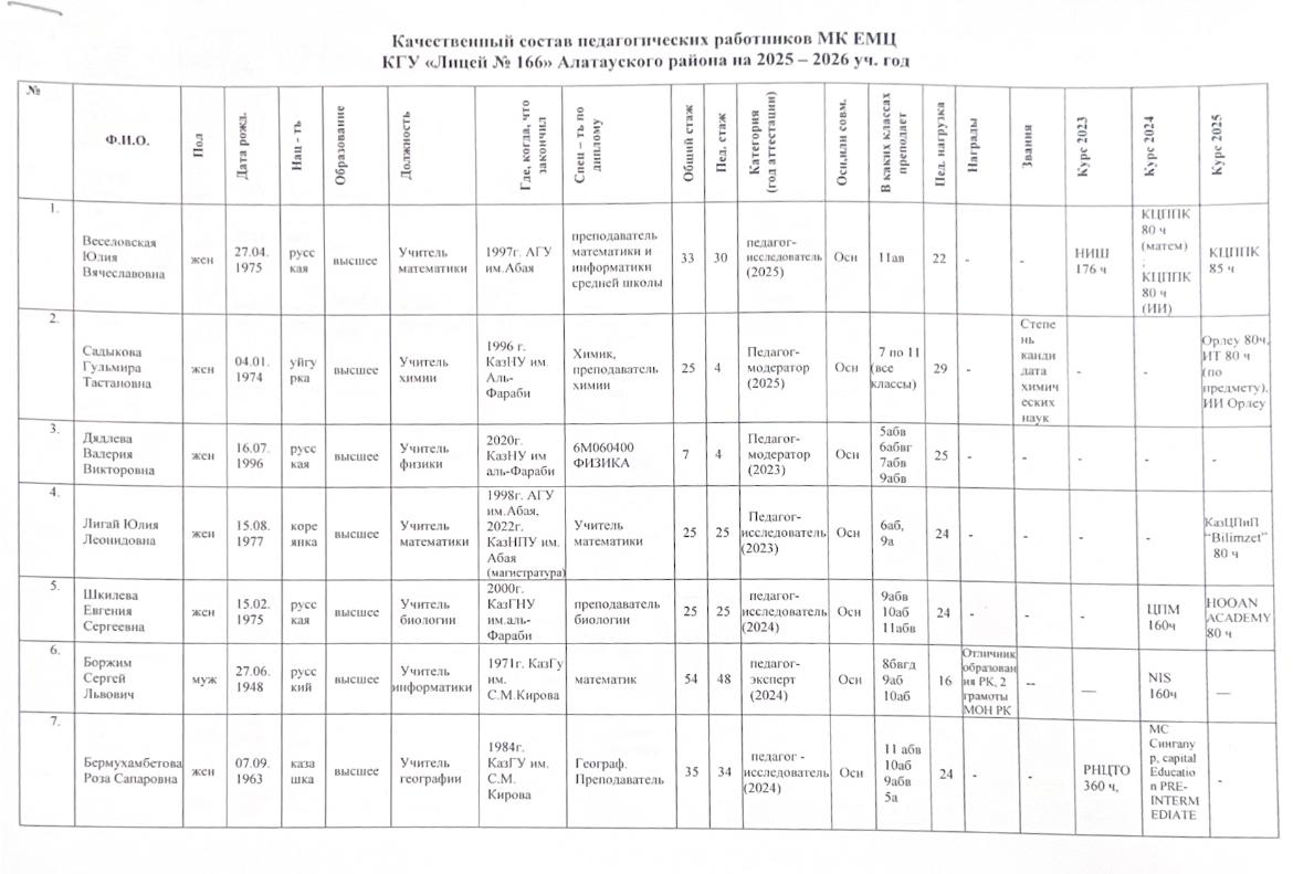 Качественный состав педагогических работников МК ЕМЦ КГУ "Лицей №166" Алатауского района на 2025-2026 уч.год