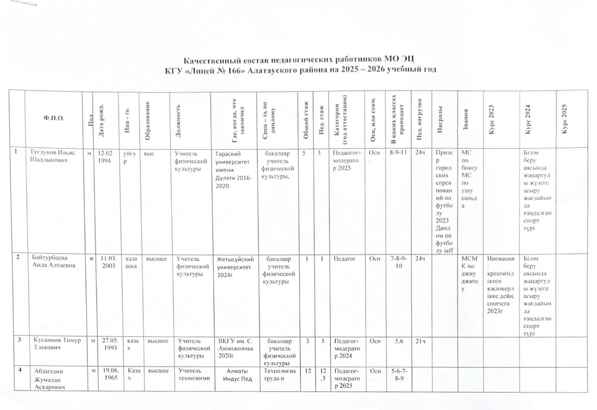 Качественный состав педагогических работников МО ЭЦ КГУ Лицей №166" алатауского района на 2025-2026 учебный год