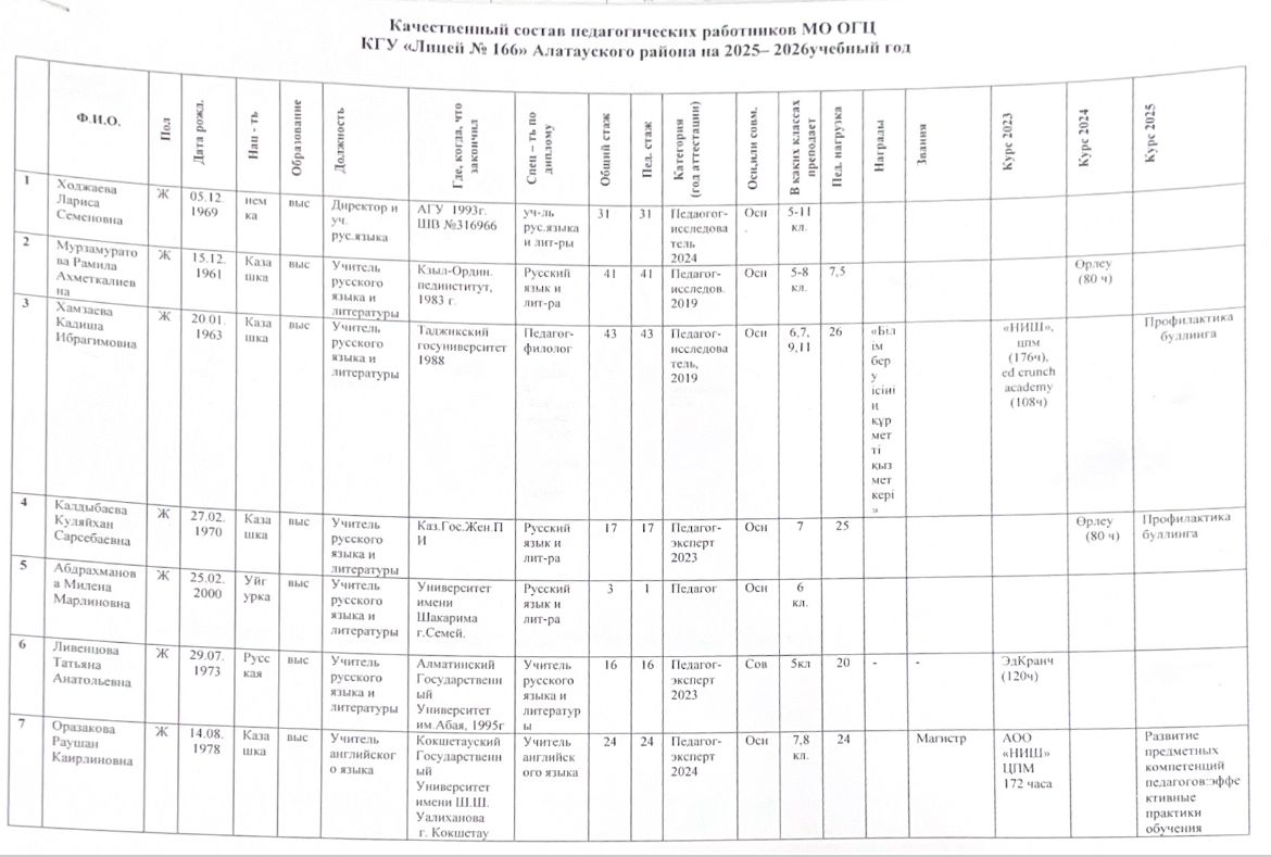 Качественный состав педагогических работников МО ОГЦ КГУ "Лицей №166" Алатауского района на 2025-2026 учебный год